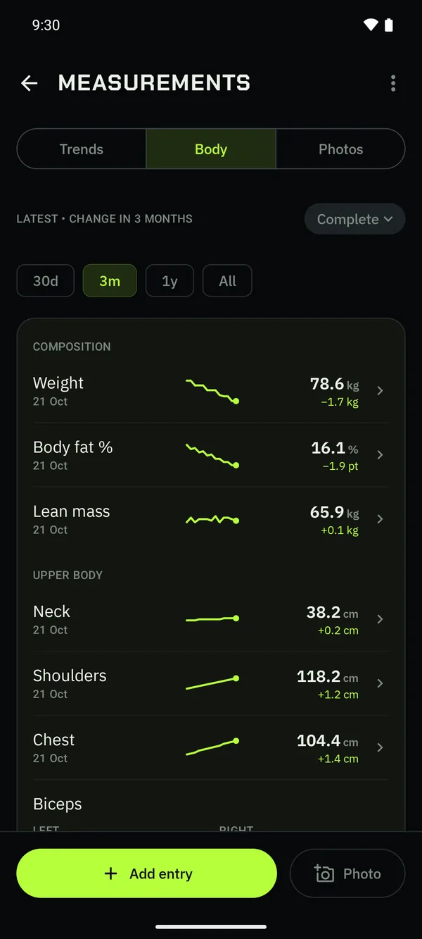 Measurements, Body: every area with a trend line.